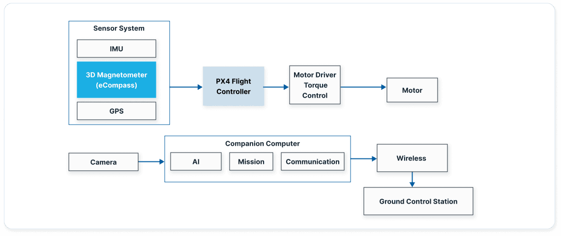 Block Diagram